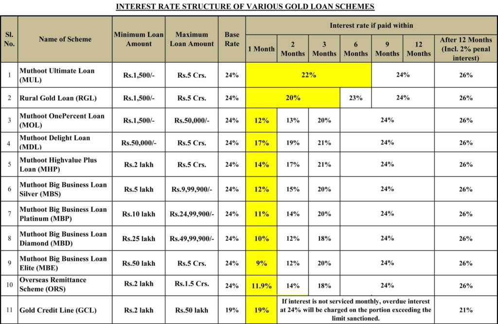 Muthoot Finance Interest rate structure of various gold loan schemes